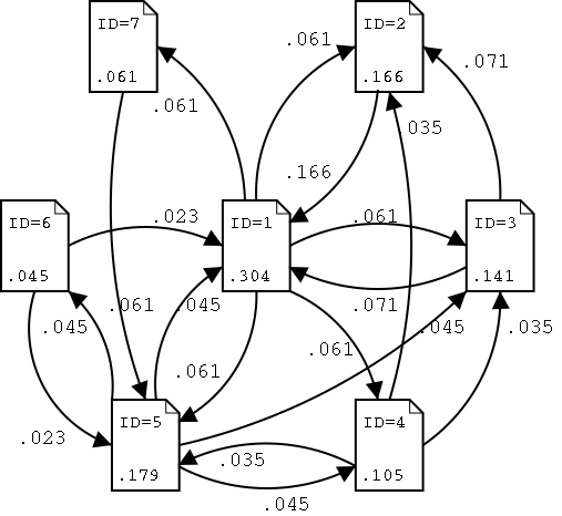 链接关系的推移图(PageRank)